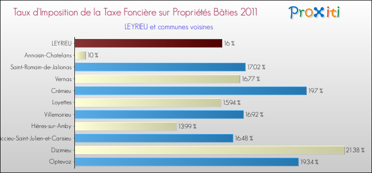 Taux d'imposition de la taxe foncière sur le bati 2011 pour LEYRIEU et les communes proches Comparaison des taux d'imposition de la taxe foncière sur le bati 2011 pour LEYRIEU et les communes voisines