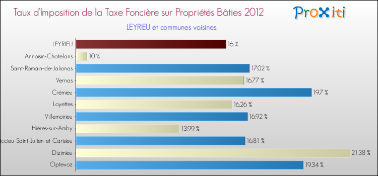 Taux d'imposition de la taxe foncière sur le bati 2012 pour LEYRIEU et les communes proches Comparaison des taux d'imposition de la taxe foncière sur le bati 2012 pour LEYRIEU et les communes voisines