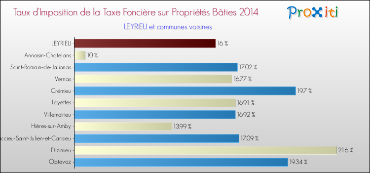 Taux d'imposition de la taxe foncière sur le bati 2014 pour LEYRIEU et les communes proches Comparaison des taux d'imposition de la taxe foncière sur le bati 2014 pour LEYRIEU et les communes voisines