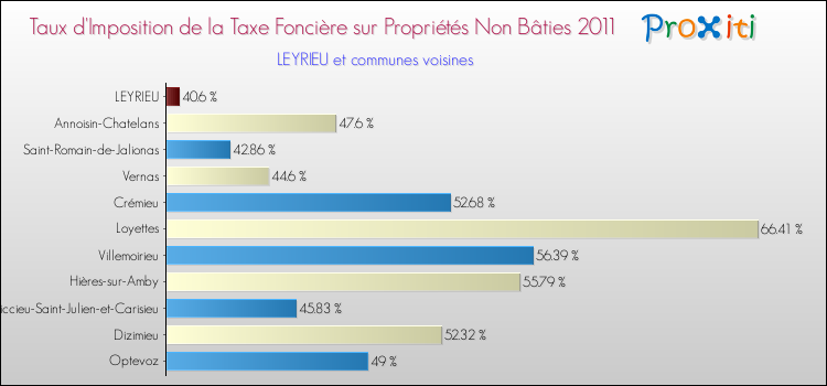 Taux d'imposition de la taxe foncière sur les immeubles et terrains non batis 2011 pour LEYRIEU et les communes proches Comparaison des taux d'imposition de la taxe foncière sur les immeubles et terrains non batis 2011 pour LEYRIEU et les communes voisines