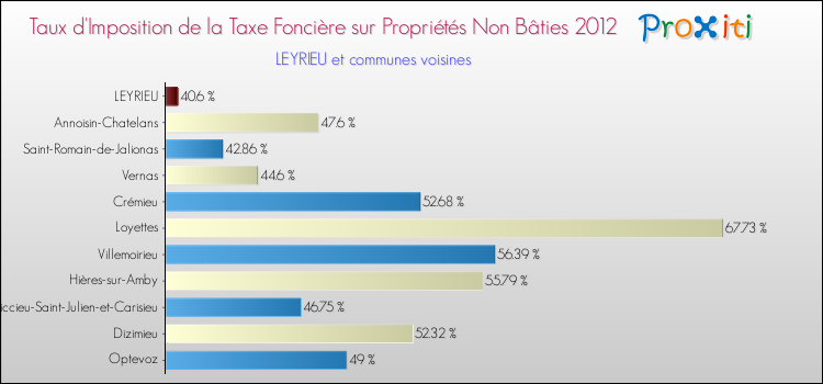 Taux d'imposition de la taxe foncière sur les immeubles et terrains non batis 2012 pour LEYRIEU et les communes proches Comparaison des taux d'imposition de la taxe foncière sur les immeubles et terrains non batis 2012 pour LEYRIEU et les communes voisines