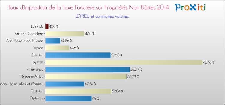 Taux d'imposition de la taxe foncière sur les immeubles et terrains non batis 2014 pour LEYRIEU et les communes proches Comparaison des taux d'imposition de la taxe foncière sur les immeubles et terrains non batis 2014 pour LEYRIEU et les communes voisines