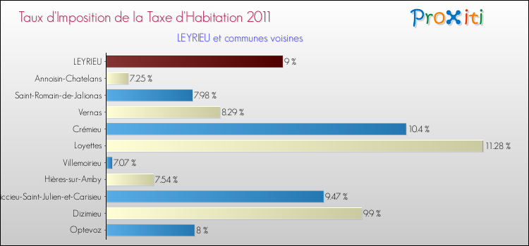 Taux d'imposition de la taxe d'habitation 2011 pour LEYRIEU et les communes proches Comparaison des taux d'imposition de la taxe d'habitation 2011 pour LEYRIEU et les communes voisines