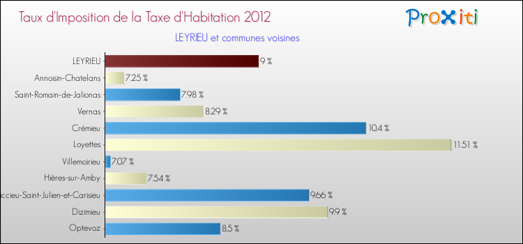 Taux d'imposition de la taxe d'habitation 2012 pour LEYRIEU et les communes proches Comparaison des taux d'imposition de la taxe d'habitation 2012 pour LEYRIEU et les communes voisines