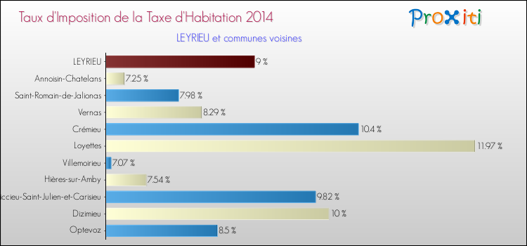 Taux d'imposition de la taxe d'habitation 2014 pour LEYRIEU et les communes proches Comparaison des taux d'imposition de la taxe d'habitation 2014 pour LEYRIEU et les communes voisines