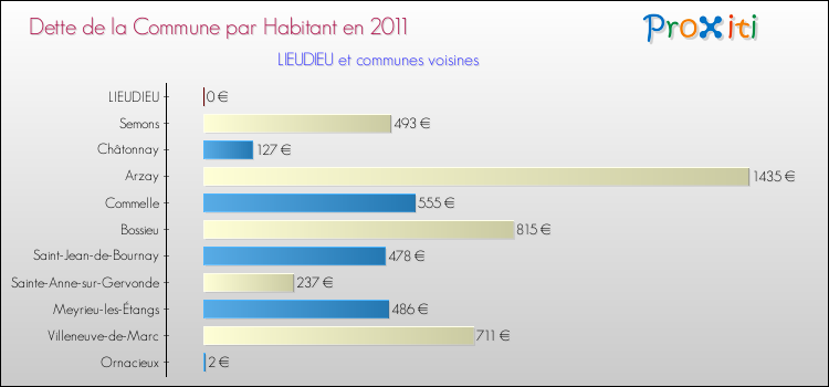 Dette par habitant de la commune en 2011 pour LIEUDIEU et les communes proches Comparaison de la dette par habitant de la commune en 2011 pour LIEUDIEU et les communes voisines