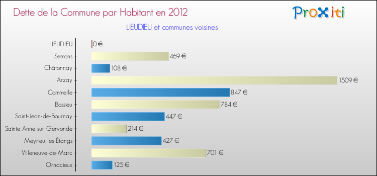 Dette par habitant de la commune en 2012 pour LIEUDIEU et les communes proches Comparaison de la dette par habitant de la commune en 2012 pour LIEUDIEU et les communes voisines