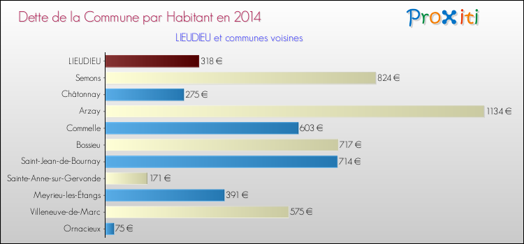 Dette par habitant de la commune en 2014 pour LIEUDIEU et les communes proches Comparaison de la dette par habitant de la commune en 2014 pour LIEUDIEU et les communes voisines