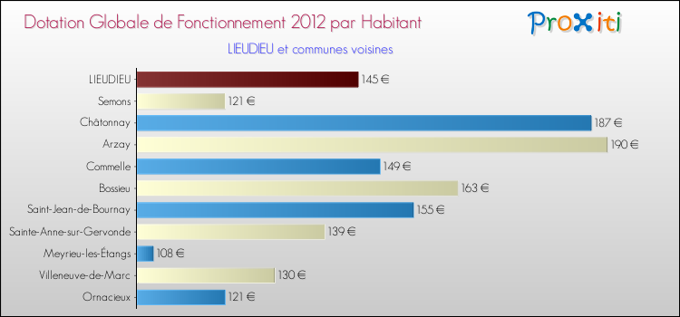 Montant des dotations globales de fonctionnement DGF par Habitant pour LIEUDIEU et les communes proches Comparaison des des dotations globales de fonctionnement DGF par habitant pour LIEUDIEU et les communes voisines