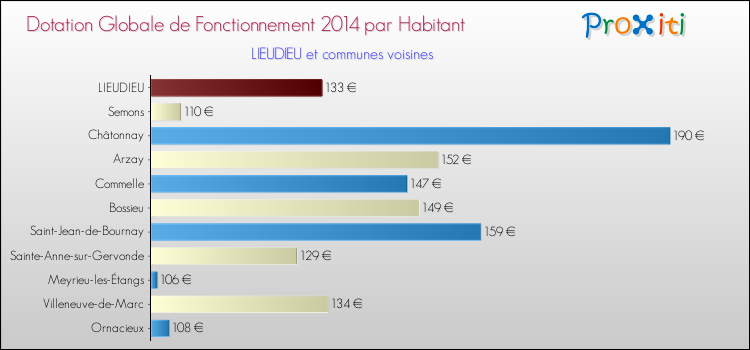 Montant des dotations globales de fonctionnement DGF par Habitant pour LIEUDIEU et les communes proches en 2014. Comparaison des des dotations globales de fonctionnement DGF par habitant pour LIEUDIEU et les communes voisines en 2014.