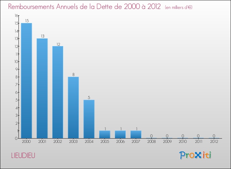 Evolution de l'annuité de la dette pour la commune de LIEUDIEU de 2000 à 2012 Annuités de la dette pour LIEUDIEU de 2000 à 2012