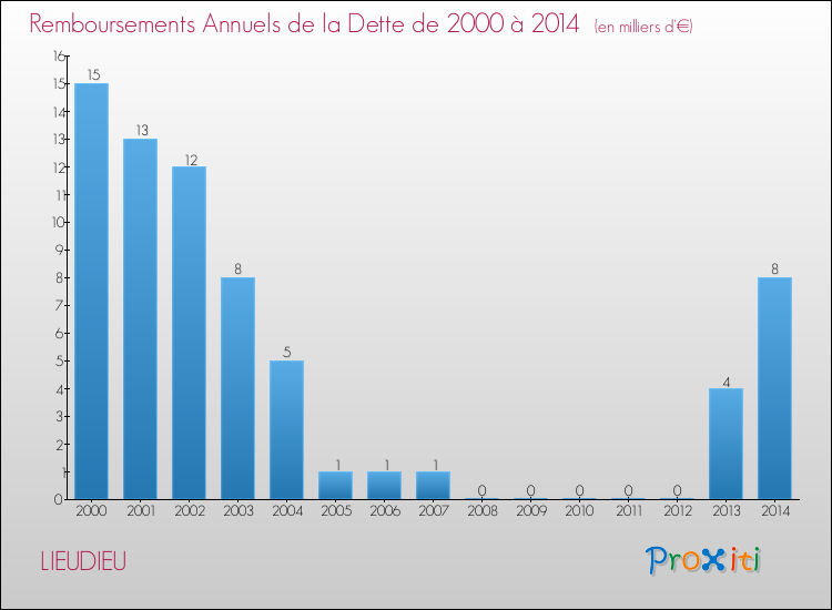 Evolution de l'annuité de la dette pour la commune de LIEUDIEU de 2000 à 2014 Annuités de la dette pour LIEUDIEU de 2000 à 2014