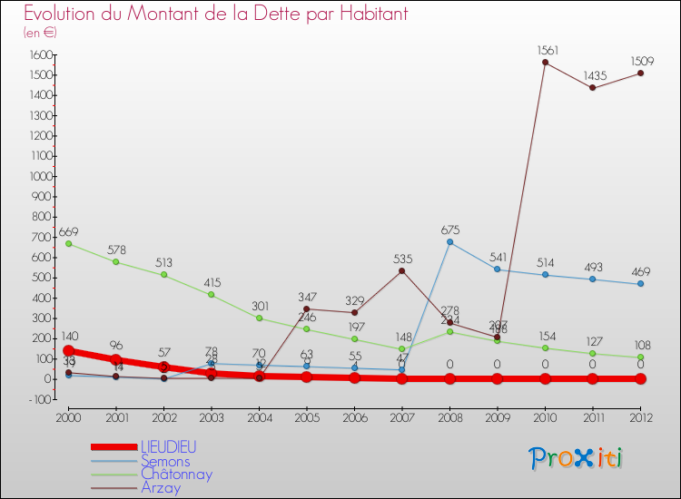 Evolution de la dette par habitant pour la commune de LIEUDIEU et les communes proches de 2000 à 2012 Comparaison de la dette par habitant pour LIEUDIEU et les communes voisines de 2000 à 2012