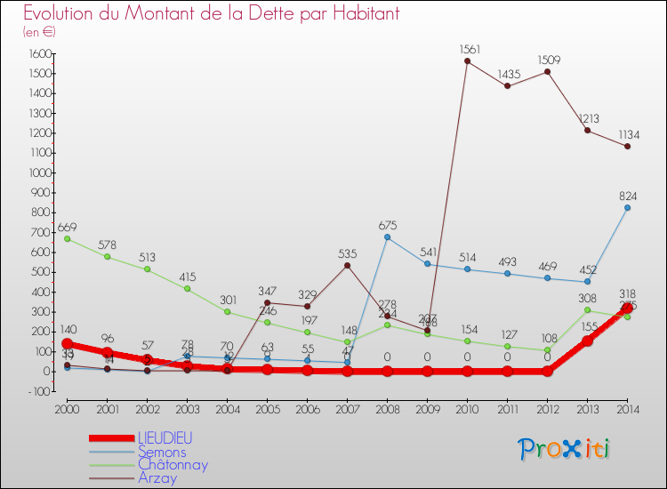 Evolution de la dette par habitant pour la commune de LIEUDIEU et les communes proches de 2000 à 2014 Comparaison de la dette par habitant pour LIEUDIEU et les communes voisines de 2000 à 2014