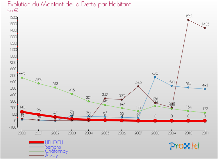 Evolution de la dette par habitant pour la commune de LIEUDIEU et les communes proches Comparaison de la dette par habitant pour LIEUDIEU et les communes voisines