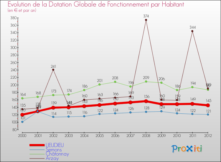 Evolution et montant de la dotation globale de fonctionnement par Habitant pour LIEUDIEU et les communes proches Comparaison des dotations globales de fonctionnement par habitant pour LIEUDIEU et les communes voisines