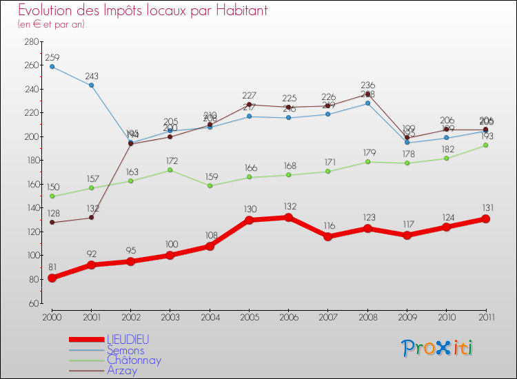 Evolution et montant des impôts locaux par Habitant pour LIEUDIEU et les communes proches Comparaison des impôts locaux par habitant pour LIEUDIEU et les communes voisines