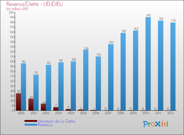 Evolution comparée de la dette et des revenus pour la commune de LIEUDIEU de 2000 à 2012 Comparaison de la dette et des revenus pour LIEUDIEU de 2000 à 2012