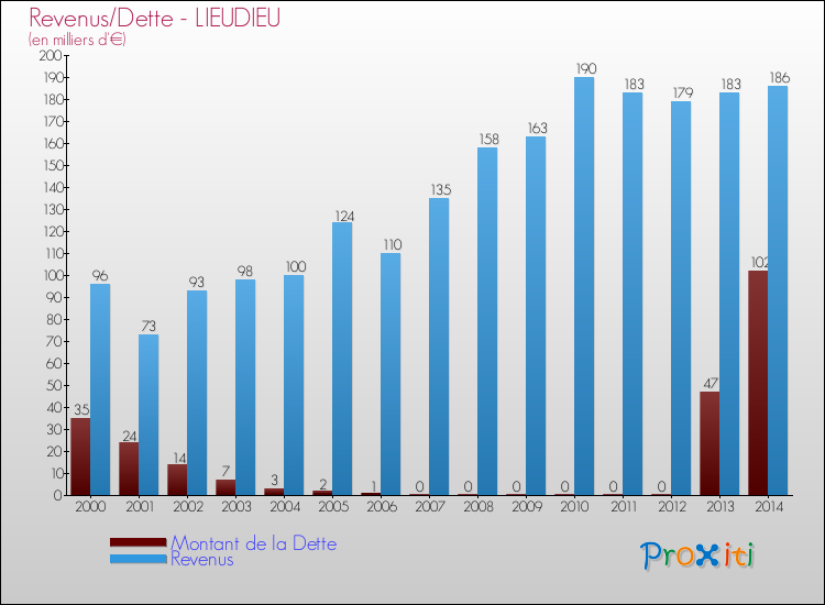 Evolution comparée de la dette et des revenus pour la commune de LIEUDIEU de 2000 à 2014 Comparaison de la dette et des revenus pour LIEUDIEU de 2000 à 2014