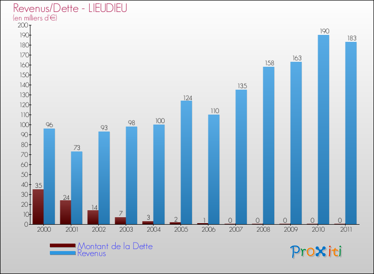 Evolution comparée de la dette et des revenus pour la commune de LIEUDIEU de 2000 à 2011 Comparaison de la dette et des revenus pour LIEUDIEU de 2000 à 2011