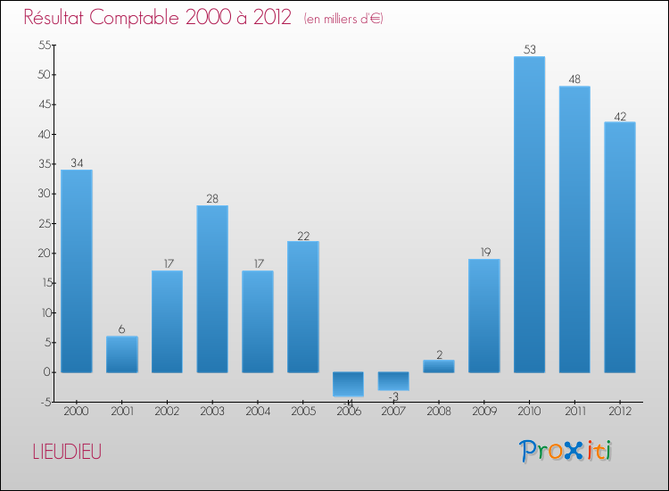 Evolution du résultat comptable pour la commune de LIEUDIEU de 2000 à 2012 Evolution du résultat comptable pour LIEUDIEU de 2000 à 2012