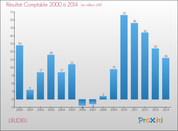 Evolution du résultat comptable pour la commune de LIEUDIEU de 2000 à 2014 Evolution du résultat comptable pour LIEUDIEU de 2000 à 2014