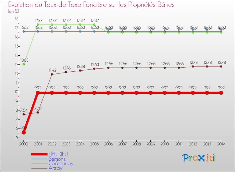 Evolution du taux de la taxe foncière sur le bati pour LIEUDIEU et les communes proches de 2000 à 2014 Comparaison des taux de taxe foncière sur le bati pour LIEUDIEU et les communes voisines de 2000 à 2014