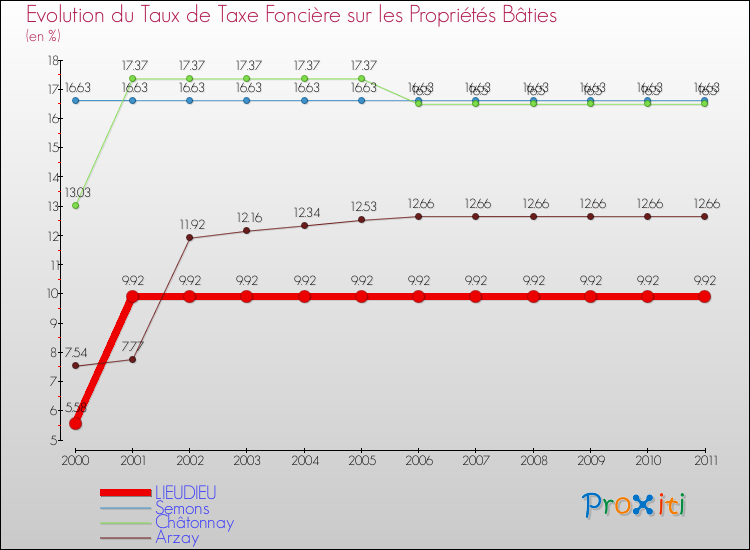 Evolution du taux de la taxe foncière sur le bati pour LIEUDIEU et les communes proches Comparaison des taux de taxe foncière sur le bati pour LIEUDIEU et les communes voisines