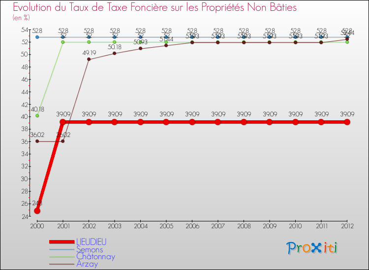 Evolution du taux de la taxe foncière sur les immeubles et terrains non batis pour LIEUDIEU et les communes proches de 2000 à 2012 Comparaison des taux de la taxe foncière sur les immeubles et terrains non batis pour LIEUDIEU et les communes voisines de 2000 à 2012