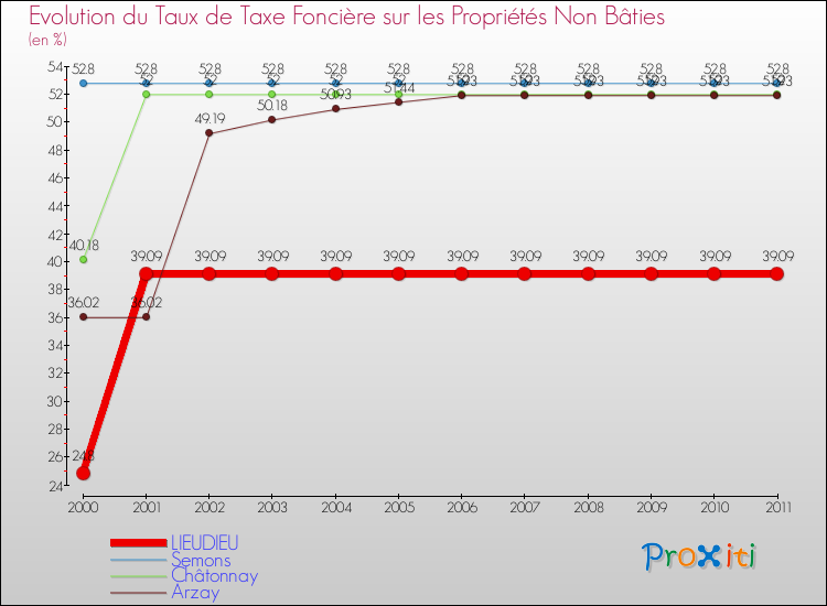 Evolution du taux de la taxe foncière sur les immeubles et terrains non batis pour LIEUDIEU et les communes proches Comparaison des taux de la taxe foncière sur les immeubles et terrains non batis pour LIEUDIEU et les communes voisines