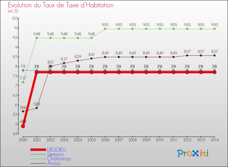 Evolution du taux de la taxe d'habitation pour LIEUDIEU et les communes proches de 2000 à 2014 Comparaison des taux de la taxe d'habitation pour LIEUDIEU et les communes voisines de 2000 à 2014