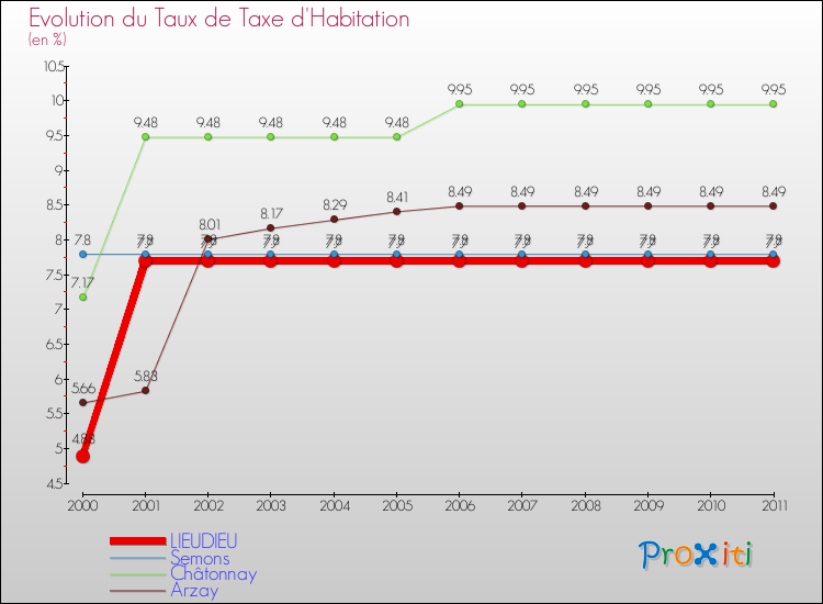 Evolution du taux de la taxe d'habitation pour LIEUDIEU et les communes proches Comparaison des taux de la taxe d'habitation pour LIEUDIEU et les communes voisines