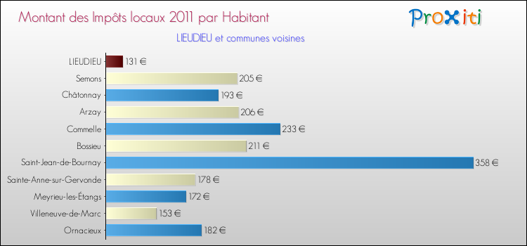 Montant des impôts locaux par Habitant pour LIEUDIEU et les communes proches Comparaison des impôts locaux par habitant pour LIEUDIEU et les communes voisines