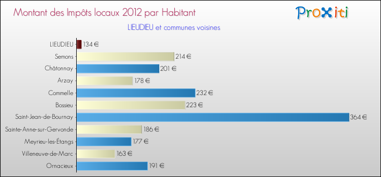 Montant des impôts locaux par Habitant pour LIEUDIEU et les communes proches Comparaison des impôts locaux par habitant pour LIEUDIEU et les communes voisines
