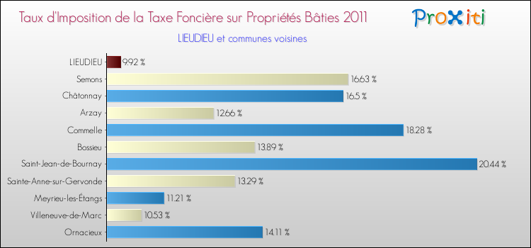 Taux d'imposition de la taxe foncière sur le bati 2011 pour LIEUDIEU et les communes proches Comparaison des taux d'imposition de la taxe foncière sur le bati 2011 pour LIEUDIEU et les communes voisines