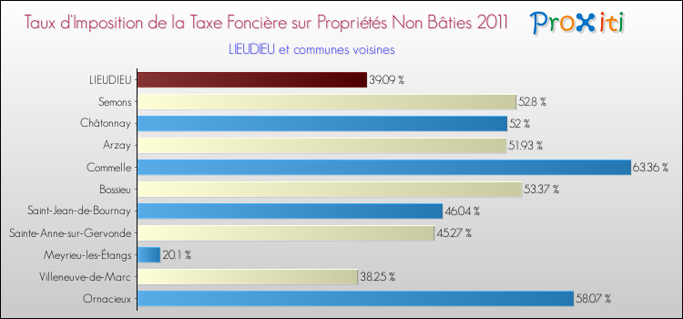 Taux d'imposition de la taxe foncière sur les immeubles et terrains non batis 2011 pour LIEUDIEU et les communes proches Comparaison des taux d'imposition de la taxe foncière sur les immeubles et terrains non batis 2011 pour LIEUDIEU et les communes voisines