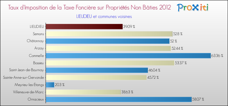 Taux d'imposition de la taxe foncière sur les immeubles et terrains non batis 2012 pour LIEUDIEU et les communes proches Comparaison des taux d'imposition de la taxe foncière sur les immeubles et terrains non batis 2012 pour LIEUDIEU et les communes voisines