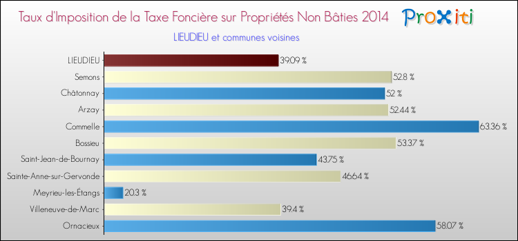 Taux d'imposition de la taxe foncière sur les immeubles et terrains non batis 2014 pour LIEUDIEU et les communes proches Comparaison des taux d'imposition de la taxe foncière sur les immeubles et terrains non batis 2014 pour LIEUDIEU et les communes voisines
