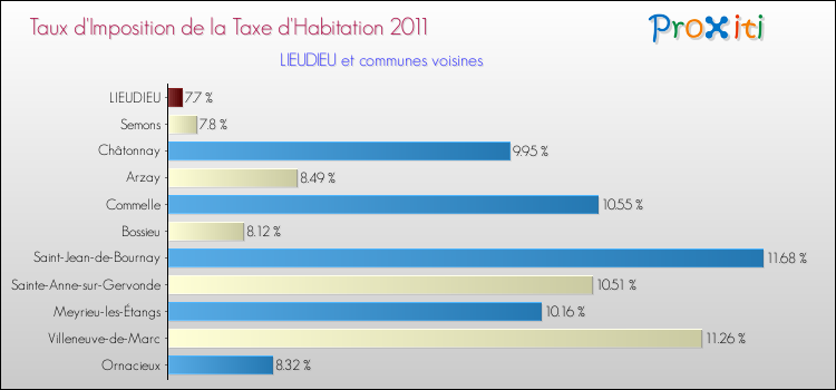 Taux d'imposition de la taxe d'habitation 2011 pour LIEUDIEU et les communes proches Comparaison des taux d'imposition de la taxe d'habitation 2011 pour LIEUDIEU et les communes voisines