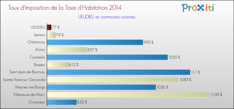 Taux d'imposition de la taxe d'habitation 2014 pour LIEUDIEU et les communes proches Comparaison des taux d'imposition de la taxe d'habitation 2014 pour LIEUDIEU et les communes voisines