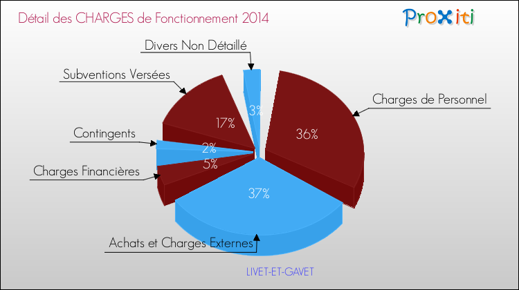 Décomposition des Charges de Fonctionnement 2014 de la commune de LIVET-ET-GAVET Charges de Fonctionnement 2014 pour la commune de LIVET-ET-GAVET