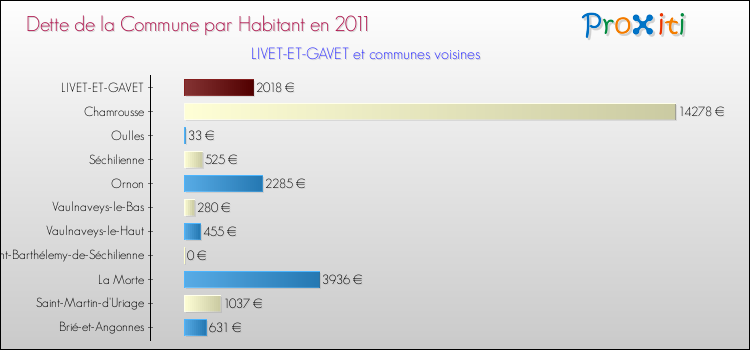 Dette par habitant de la commune en 2011 pour LIVET-ET-GAVET et les communes proches Comparaison de la dette par habitant de la commune en 2011 pour LIVET-ET-GAVET et les communes voisines
