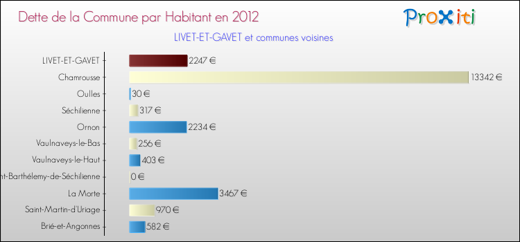 Dette par habitant de la commune en 2012 pour LIVET-ET-GAVET et les communes proches Comparaison de la dette par habitant de la commune en 2012 pour LIVET-ET-GAVET et les communes voisines