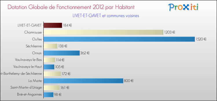 Montant des dotations globales de fonctionnement DGF par Habitant pour LIVET-ET-GAVET et les communes proches Comparaison des des dotations globales de fonctionnement DGF par habitant pour LIVET-ET-GAVET et les communes voisines
