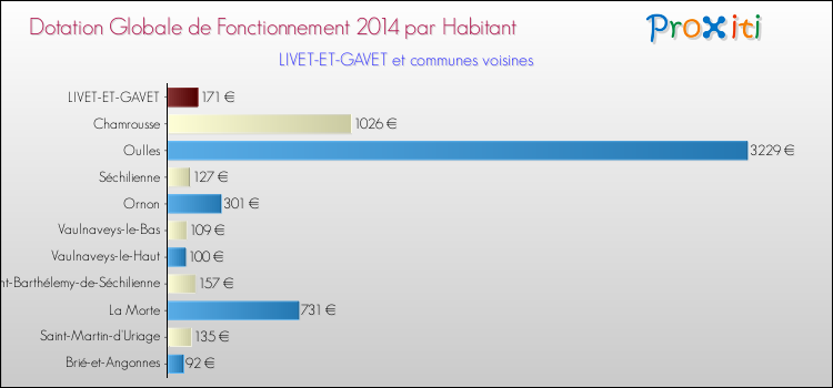 Montant des dotations globales de fonctionnement DGF par Habitant pour LIVET-ET-GAVET et les communes proches en 2014. Comparaison des des dotations globales de fonctionnement DGF par habitant pour LIVET-ET-GAVET et les communes voisines en 2014.