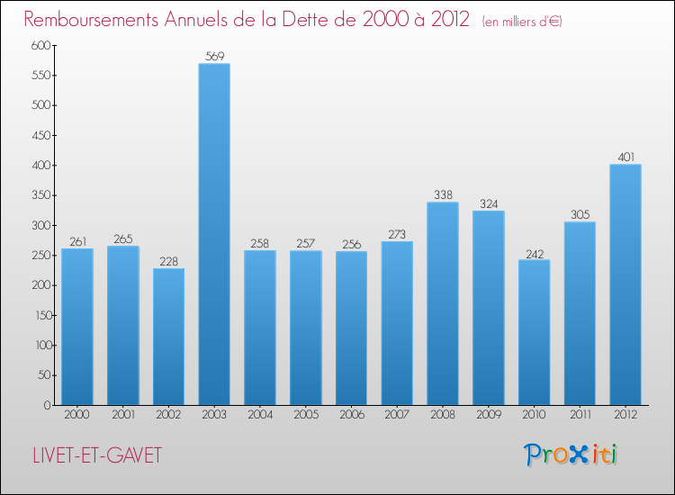 Evolution de l'annuité de la dette pour la commune de LIVET-ET-GAVET de 2000 à 2012 Annuités de la dette pour LIVET-ET-GAVET de 2000 à 2012