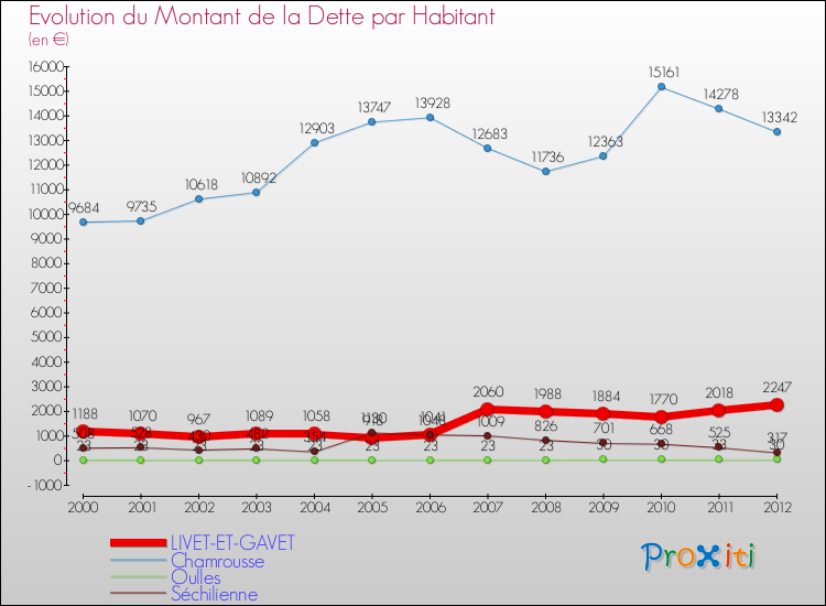 Evolution de la dette par habitant pour la commune de LIVET-ET-GAVET et les communes proches de 2000 à 2012 Comparaison de la dette par habitant pour LIVET-ET-GAVET et les communes voisines de 2000 à 2012