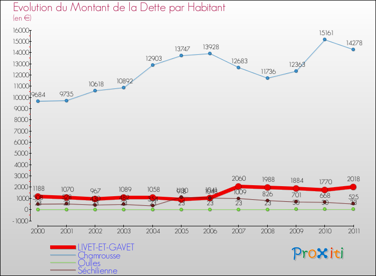 Evolution de la dette par habitant pour la commune de LIVET-ET-GAVET et les communes proches Comparaison de la dette par habitant pour LIVET-ET-GAVET et les communes voisines