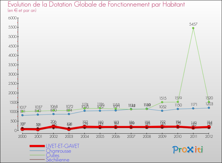 Evolution et montant de la dotation globale de fonctionnement par Habitant pour LIVET-ET-GAVET et les communes proches Comparaison des dotations globales de fonctionnement par habitant pour LIVET-ET-GAVET et les communes voisines