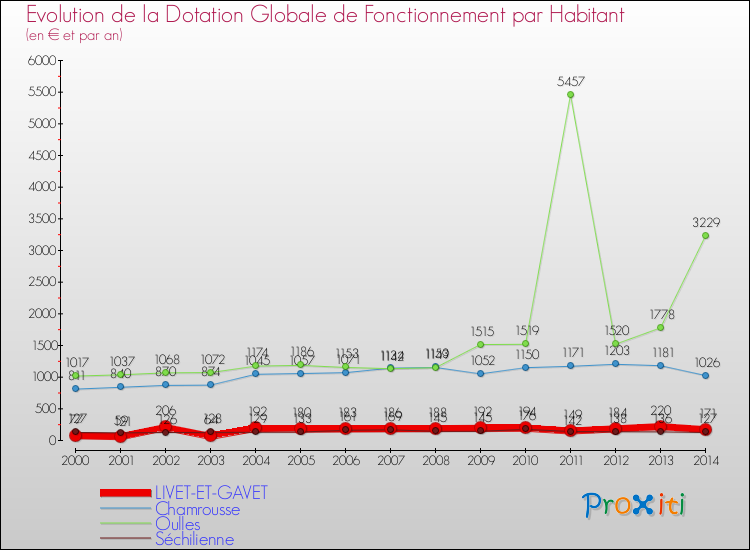 Evolution et montant de la dotation globale de fonctionnement par Habitant pour LIVET-ET-GAVET et les communes proches de 2000 à 2014. Comparaison des dotations globales de fonctionnement par habitant pour LIVET-ET-GAVET et les communes voisines de 2000 à 2014.